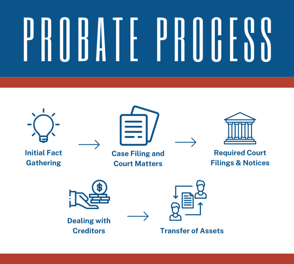 Probate Process in Texas Probate Law Attorney